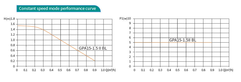 GPA15-1.5 BL High Efficiency Microcirculation Pump