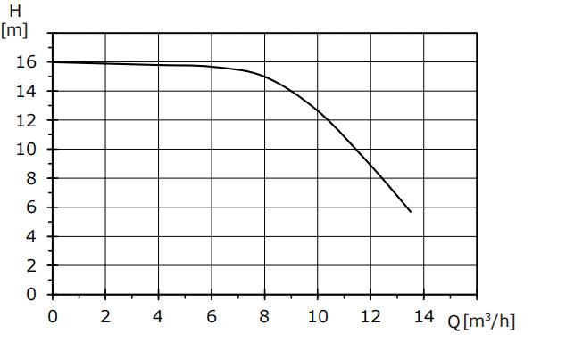 Basic 40-16F  high flow centrifugal pump