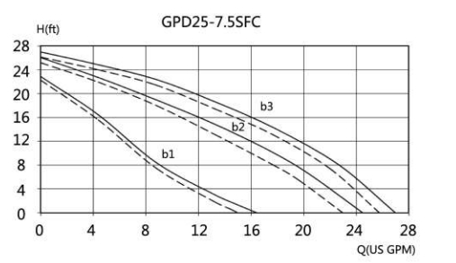 GPD25-7.5SFC مضخة معززة لمضخة الدورة الدموية