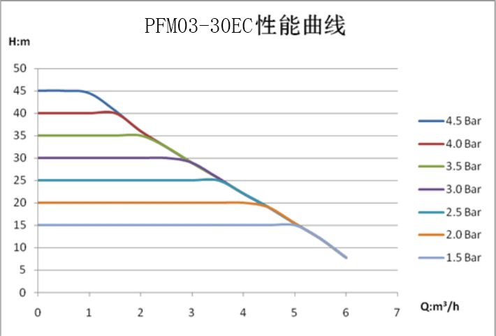منحنى الأداء PFM03-30EC